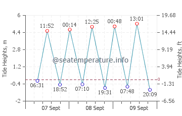 Viking Bay tide chart