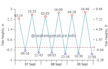 Vila Praia de Ancora tide chart