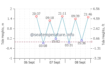 Villa los Frailes tide chart