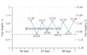 Villa Obregon tide chart