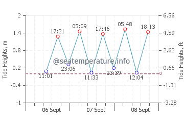 Viriato tide chart