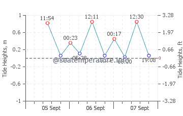 Vivonne Bay tide chart