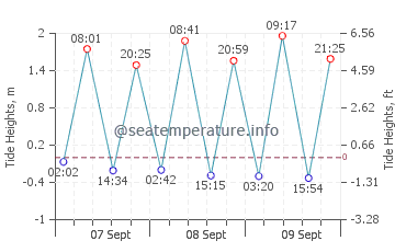 Vlieland tide chart