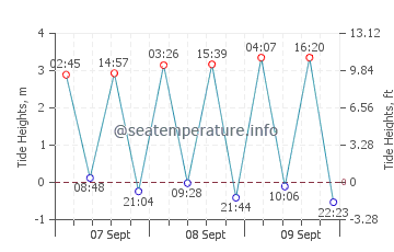 Vrouwenpolder tide chart