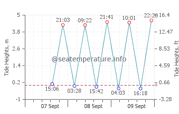 Waiheke Island tide chart