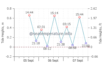 Wailua tide chart