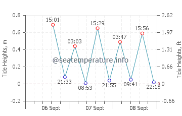 Waimea tide chart