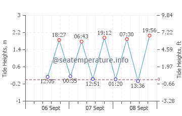 Waipu Cove tide chart