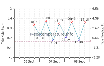 Walker Lake tide chart