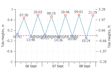 Wallops Island tide chart