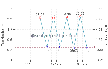 Walnut Beach tide chart