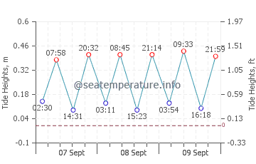 Wanchese tide chart