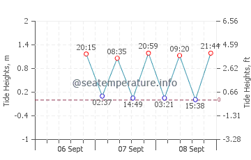 Wantagh tide chart