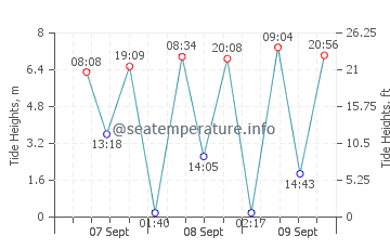 Wardie Bay tide chart