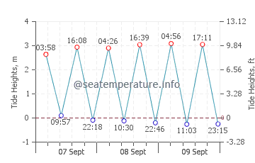 Watamu tide chart