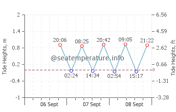 Watch Hill tide chart