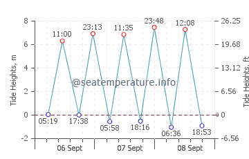 Waterloo tide chart