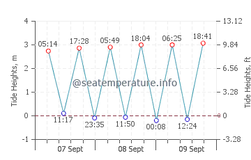 Waterville tide chart