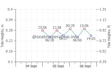 Waukegan tide chart