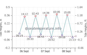 Weligama tide chart