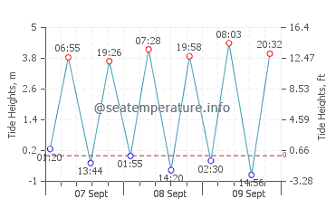 Wells-next-the-Sea tide chart