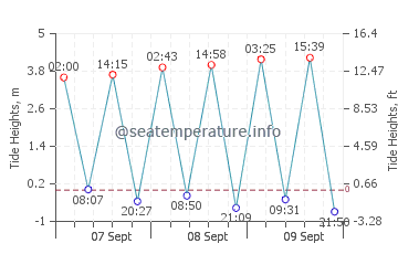 Wenduine tide chart