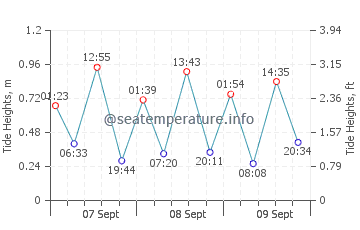 West Bradenton tide chart