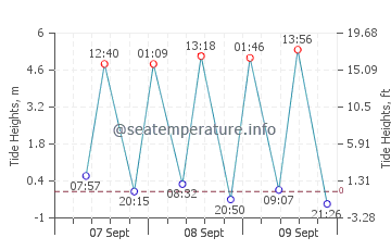 Previsione maree West Mersea