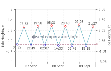 West Tisbury tide chart