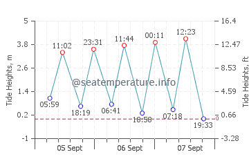 Westgate on Sea tide chart