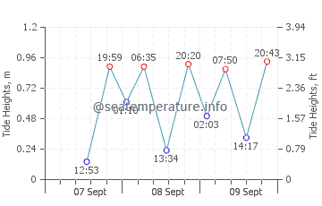 Wewak tide chart