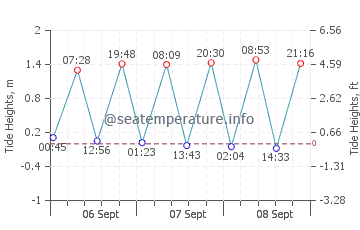 Weweantic tide chart