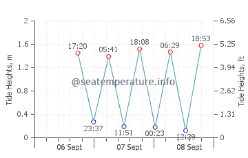 Whakatane tide chart