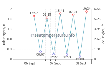 Whangamata tide chart