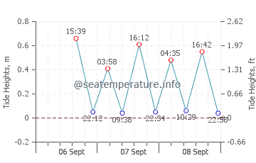 White Plains Beach tide chart