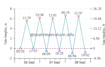 Whitehaven tide chart