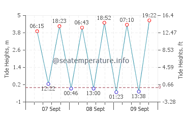 Whitsand Bay tide chart
