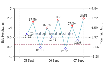Whyalla tide chart