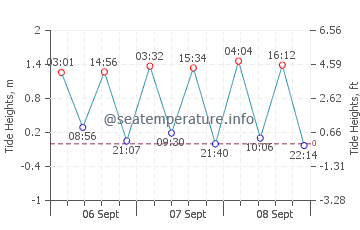 Winneba tide chart