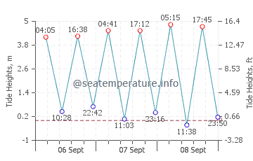 Withernsea tide chart