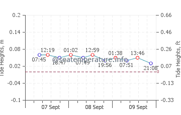 Gezeitenkarte von Wolgast