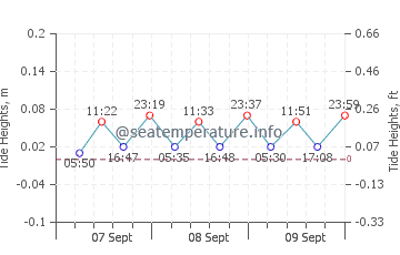 Wolin tide chart