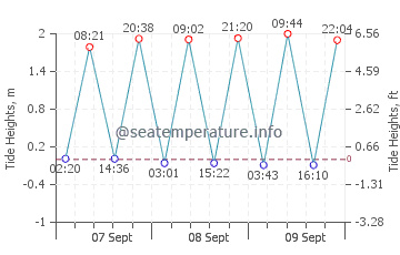 Woodbridge tide chart
