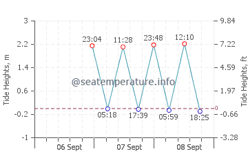 Woodmont tide chart