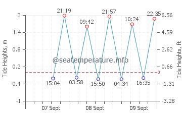 Woody Point tide chart