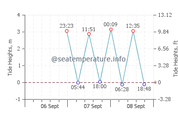 Woolwich tide chart