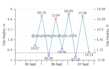 Previsione maree Wrangell