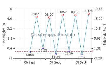 Xiahu tide chart