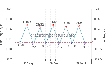 Yaniklar tide chart