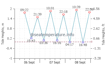 Yantai tide chart